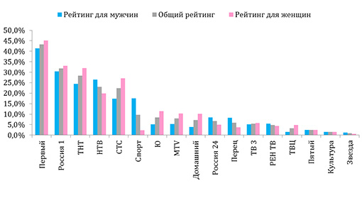 Какие телевизионные каналы Вы смотрите чаще </strong><em>(анализ ответов для возрастной группы 26-30 лет)